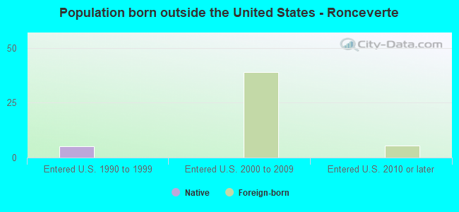 Population born outside the United States - Ronceverte