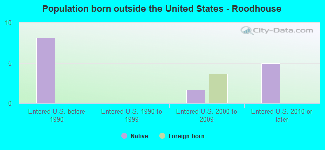 Population born outside the United States - Roodhouse