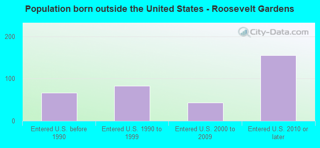 Population born outside the United States - Roosevelt Gardens