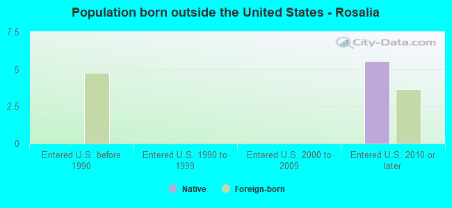 Population born outside the United States - Rosalia