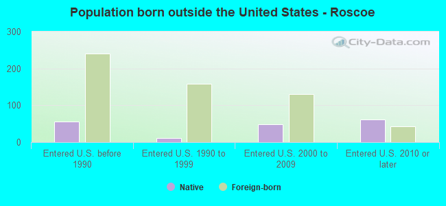 Population born outside the United States - Roscoe