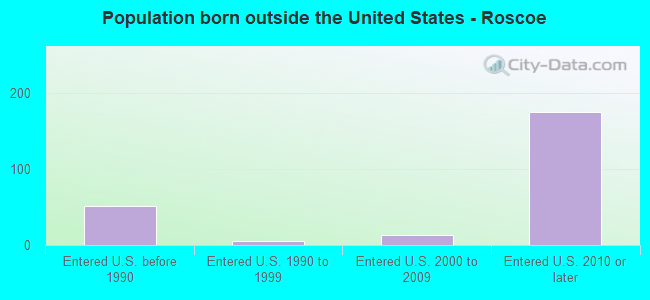 Population born outside the United States - Roscoe