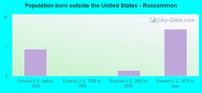 Population born outside the United States - Roscommon