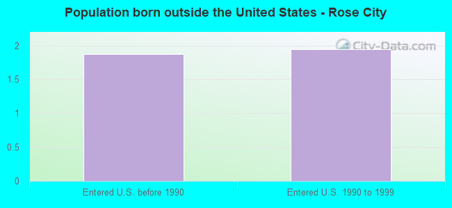 Population born outside the United States - Rose City