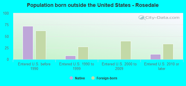 Population born outside the United States - Rosedale