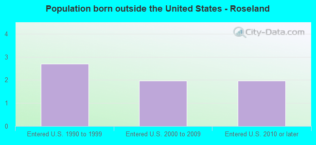 Population born outside the United States - Roseland