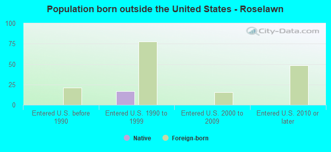 Population born outside the United States - Roselawn