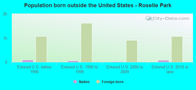 Population born outside the United States - Roselle Park