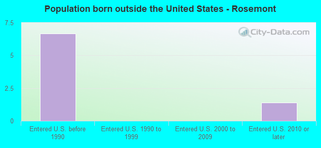 Population born outside the United States - Rosemont