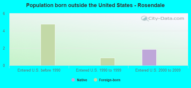 Population born outside the United States - Rosendale