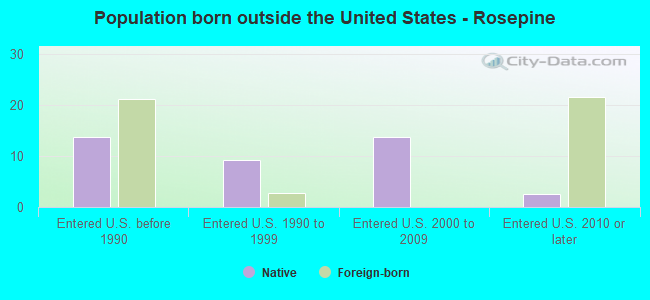 Population born outside the United States - Rosepine