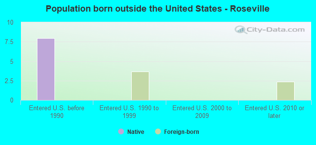 Population born outside the United States - Roseville