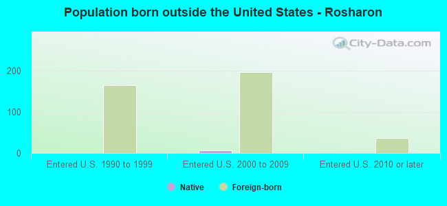 Population born outside the United States - Rosharon