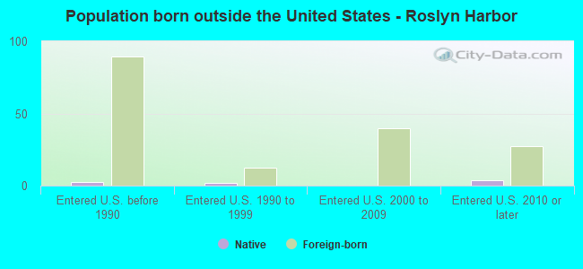 Population born outside the United States - Roslyn Harbor