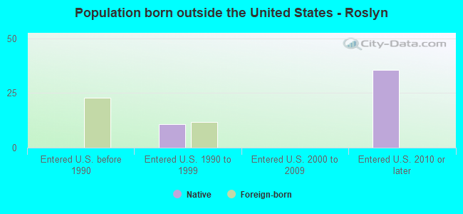 Population born outside the United States - Roslyn