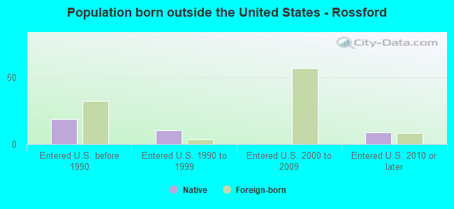 Population born outside the United States - Rossford