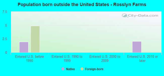 Population born outside the United States - Rosslyn Farms