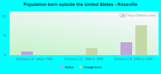 Population born outside the United States - Rossville