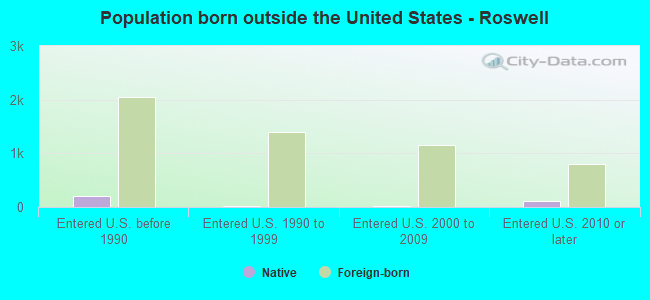 Population born outside the United States - Roswell