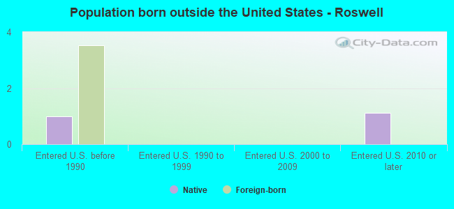 Population born outside the United States - Roswell