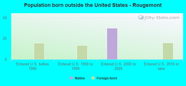 Population born outside the United States - Rougemont