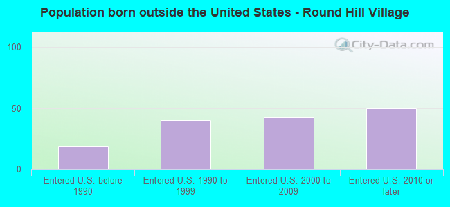 Population born outside the United States - Round Hill Village