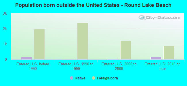 Population born outside the United States - Round Lake Beach