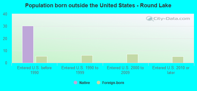 Population born outside the United States - Round Lake