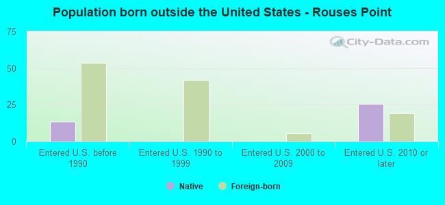 Population born outside the United States - Rouses Point