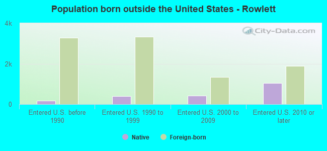 Population born outside the United States - Rowlett