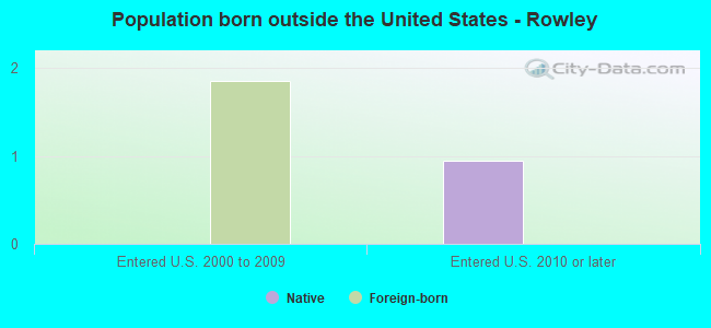 Population born outside the United States - Rowley