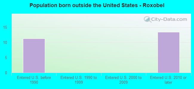 Population born outside the United States - Roxobel