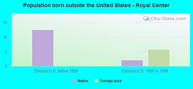 Population born outside the United States - Royal Center
