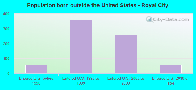Population born outside the United States - Royal City