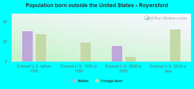Population born outside the United States - Royersford