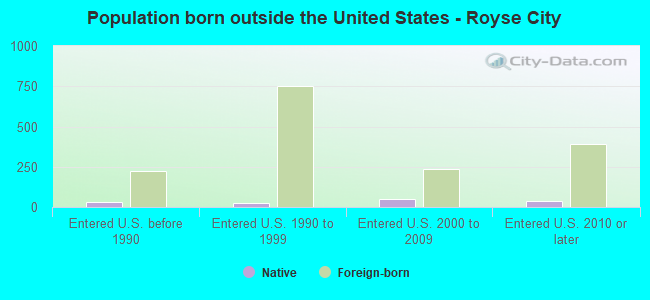 Population born outside the United States - Royse City