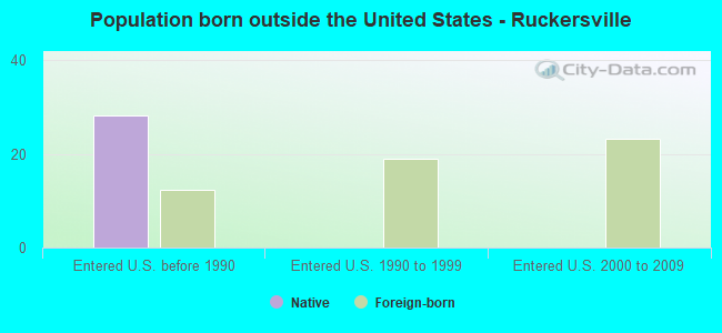 Population born outside the United States - Ruckersville