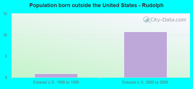 Population born outside the United States - Rudolph