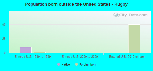 Population born outside the United States - Rugby