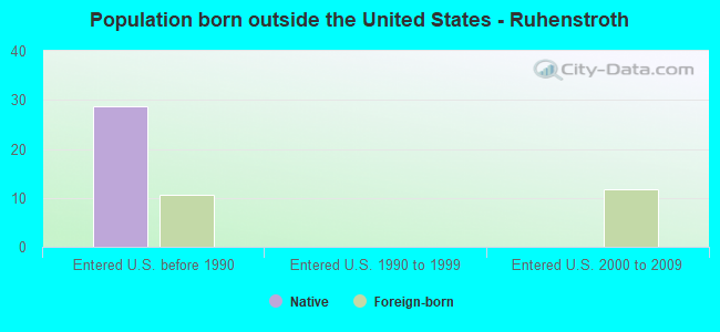 Population born outside the United States - Ruhenstroth