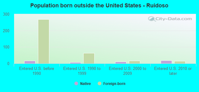 Population born outside the United States - Ruidoso