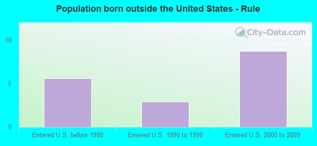 Population born outside the United States - Rule