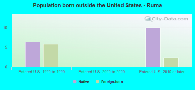 Population born outside the United States - Ruma