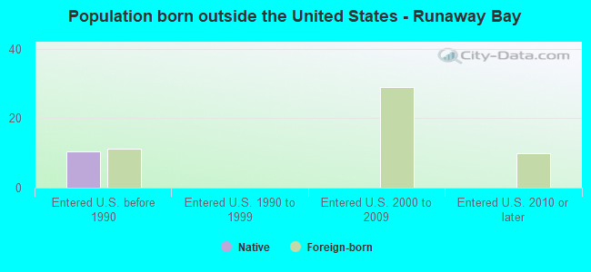 Population born outside the United States - Runaway Bay