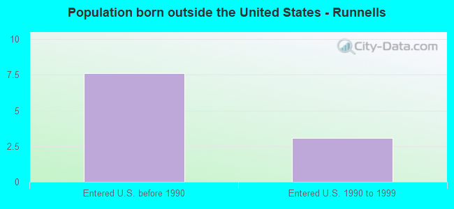 Population born outside the United States - Runnells