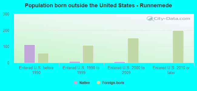 Population born outside the United States - Runnemede