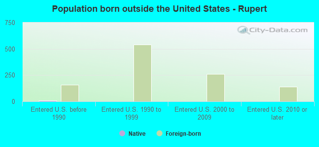 Population born outside the United States - Rupert