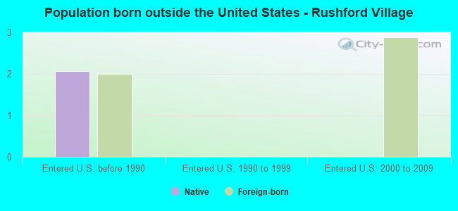 Population born outside the United States - Rushford Village