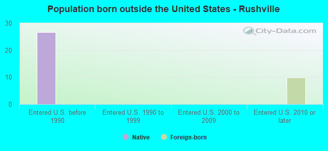 Population born outside the United States - Rushville