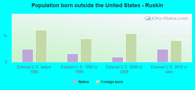 Population born outside the United States - Ruskin